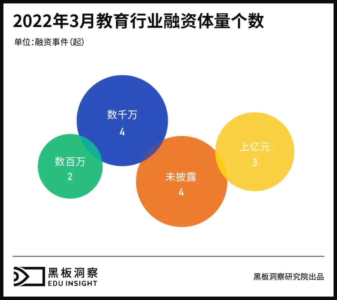 3月教育行业融资报告：13家企业共融资6.26亿元，规模不大但趋势向好-黑板洞察