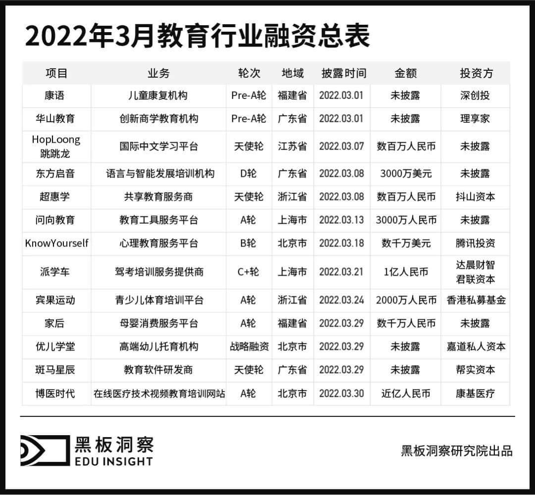 3月教育行业融资报告：13家企业共融资6.26亿元，规模不大但趋势向好-黑板洞察