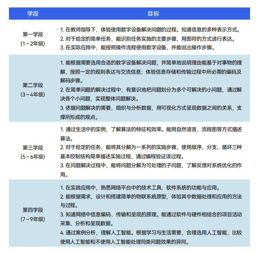 少儿编程十年，为什么还在打磨“基本功”？-黑板洞察