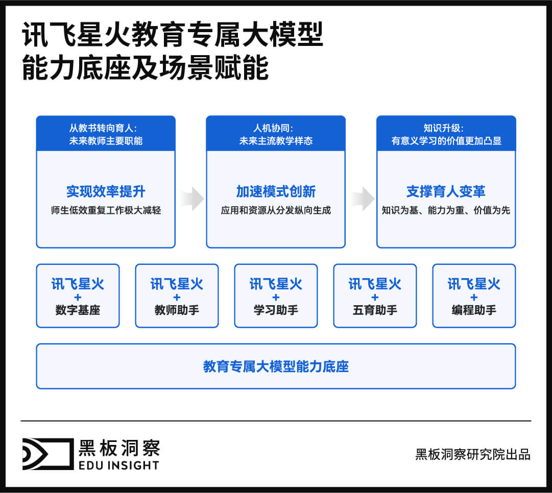 “大模型 教育”要“会”技术，更要“懂”教育-黑板洞察