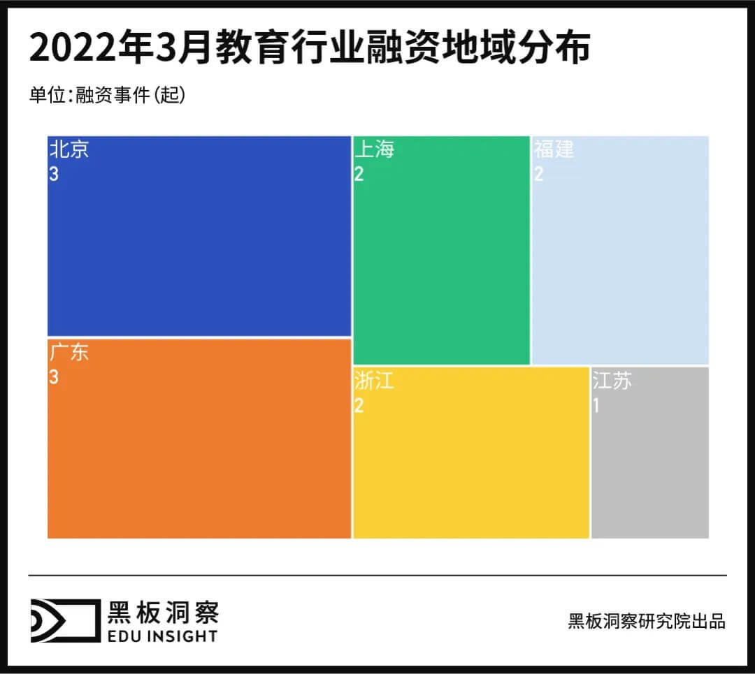 3月教育行业融资报告：13家企业共融资6.26亿元，规模不大但趋势向好-黑板洞察