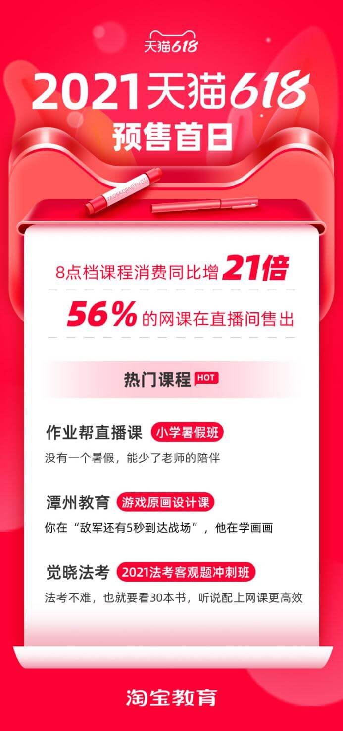 天猫618预售首日：56%的网课在直播间售出，东奥人气最高-黑板洞察