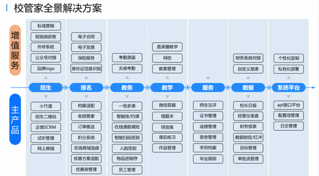 校管家职校，助力职业教育机构安全启航，效率与收益齐飞-黑板洞察