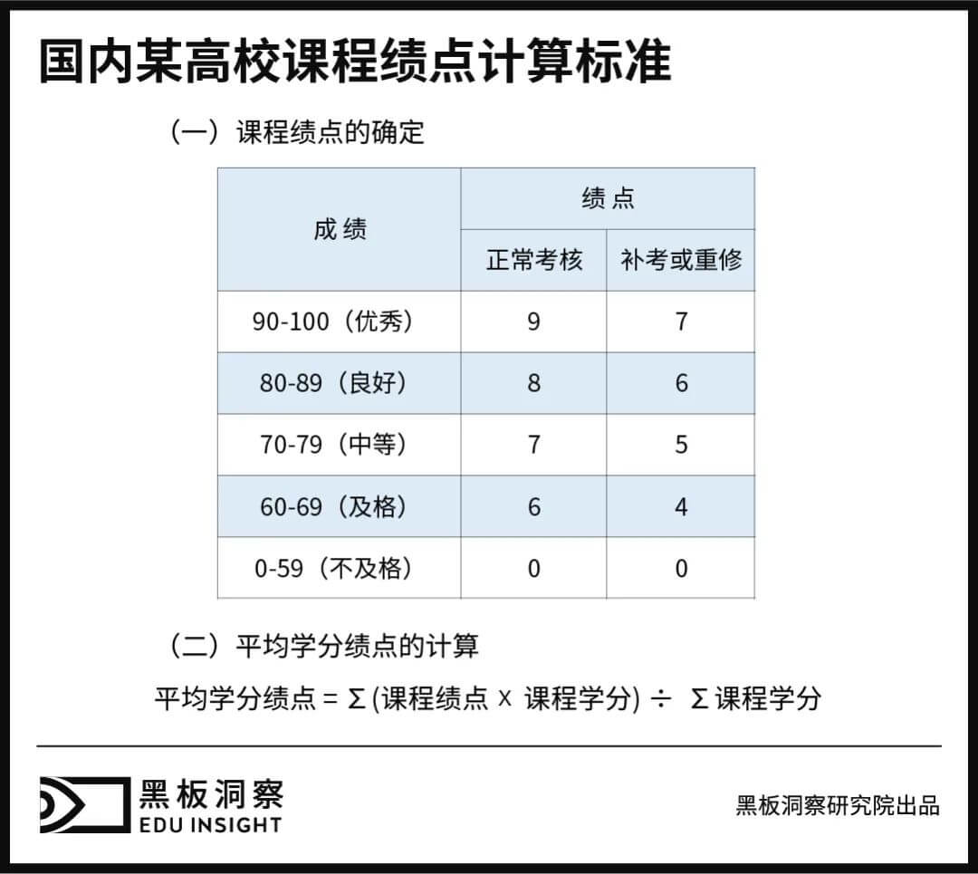 老师说上了大学就解放了，却没人告诉我还有gpa-黑板洞察