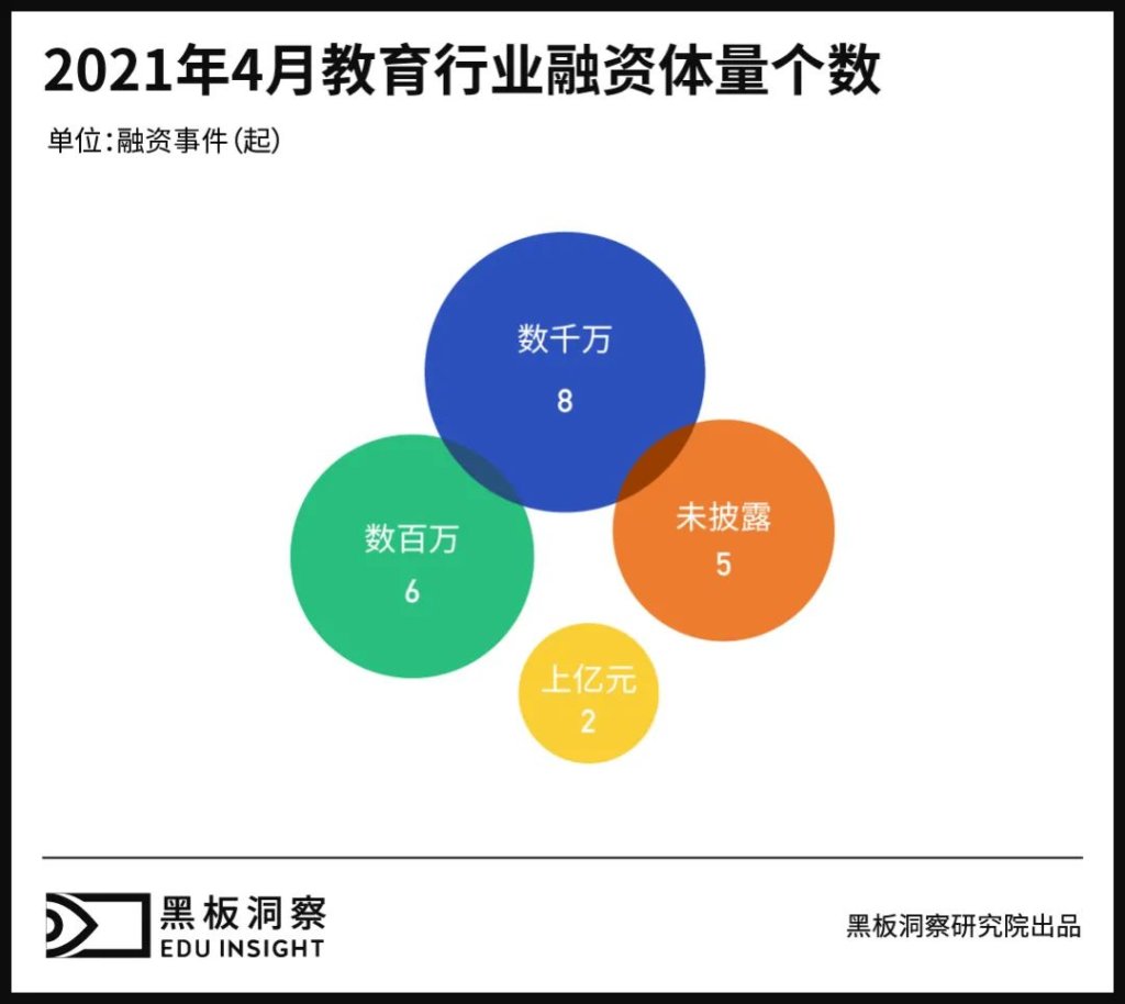 4月教育行业融资报告：21家企业共融资7.23亿元，大额融资寥寥-黑板洞察