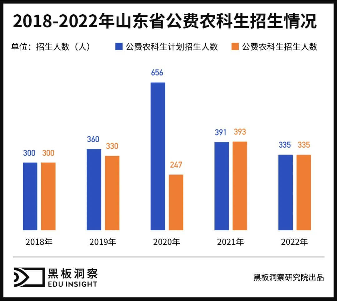 火热与冷门，薛定谔的公费生-黑板洞察