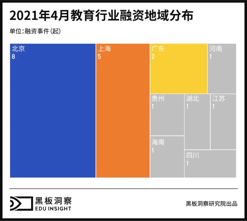 4月教育行业融资报告：21家企业共融资7.23亿元，大额融资寥寥-黑板洞察