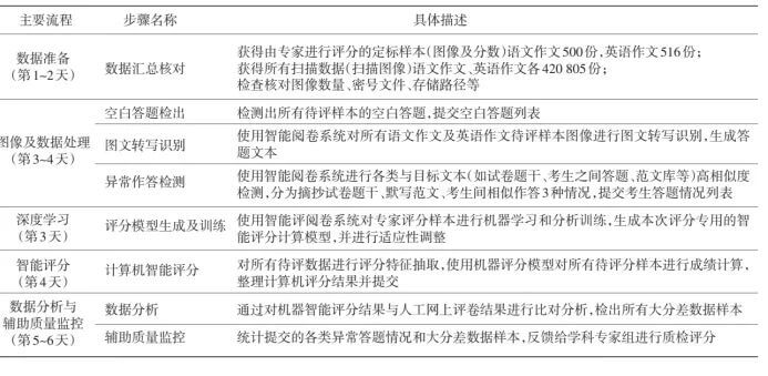 从攥“红笔”到握“鼠标”，高考阅卷背后的技术革命-黑板洞察