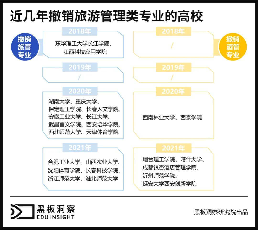 旅游管理专业：实习搁浅，就业触礁-黑板洞察