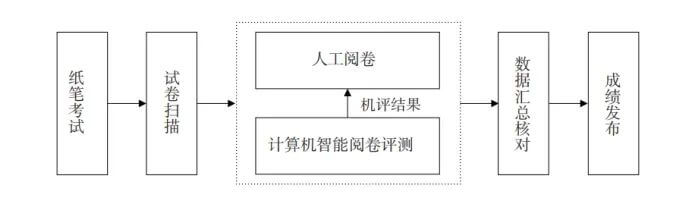 从攥“红笔”到握“鼠标”，高考阅卷背后的技术革命-黑板洞察