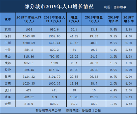 硝烟再起！送钱、送房、送户口：50城“抢人大战”进入终极对决-黑板洞察