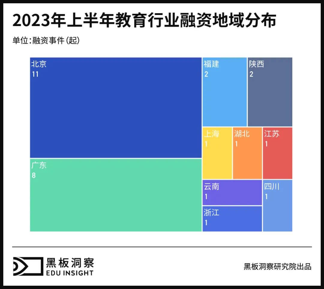 2023上半年中国教育行业融资风向报告，创投圈的钱都去哪了？-黑板洞察