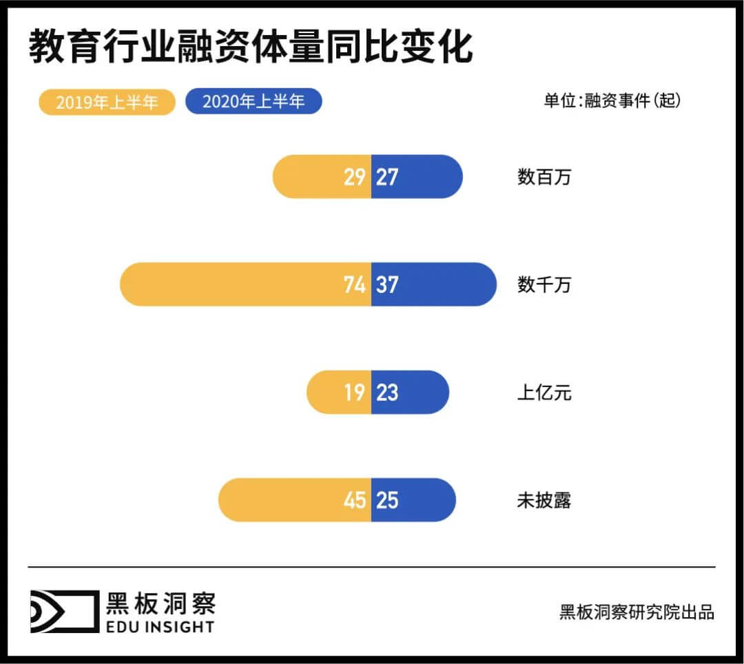 2020上半年中国教育行业融资风向报告，创投圈的钱都去哪了？-黑板洞察