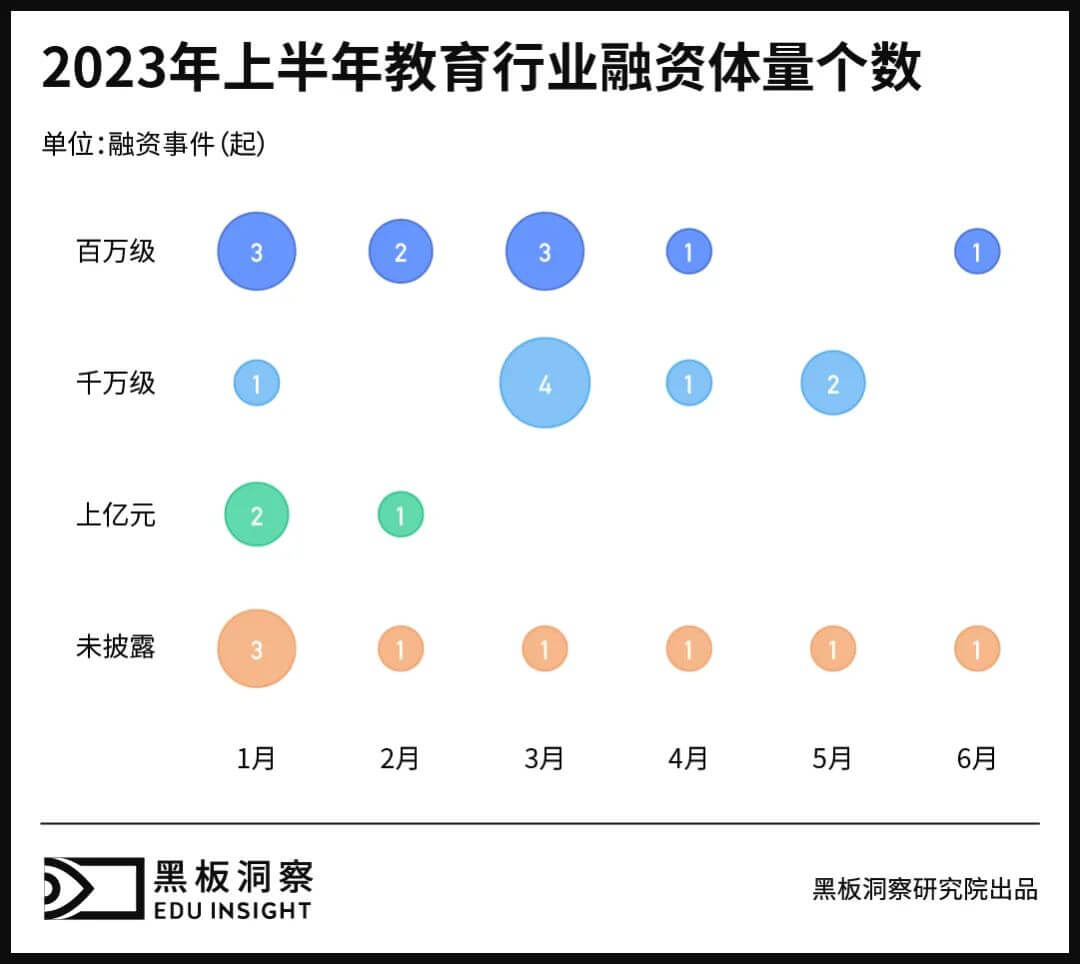 2023上半年中国教育行业融资风向报告，创投圈的钱都去哪了？-黑板洞察