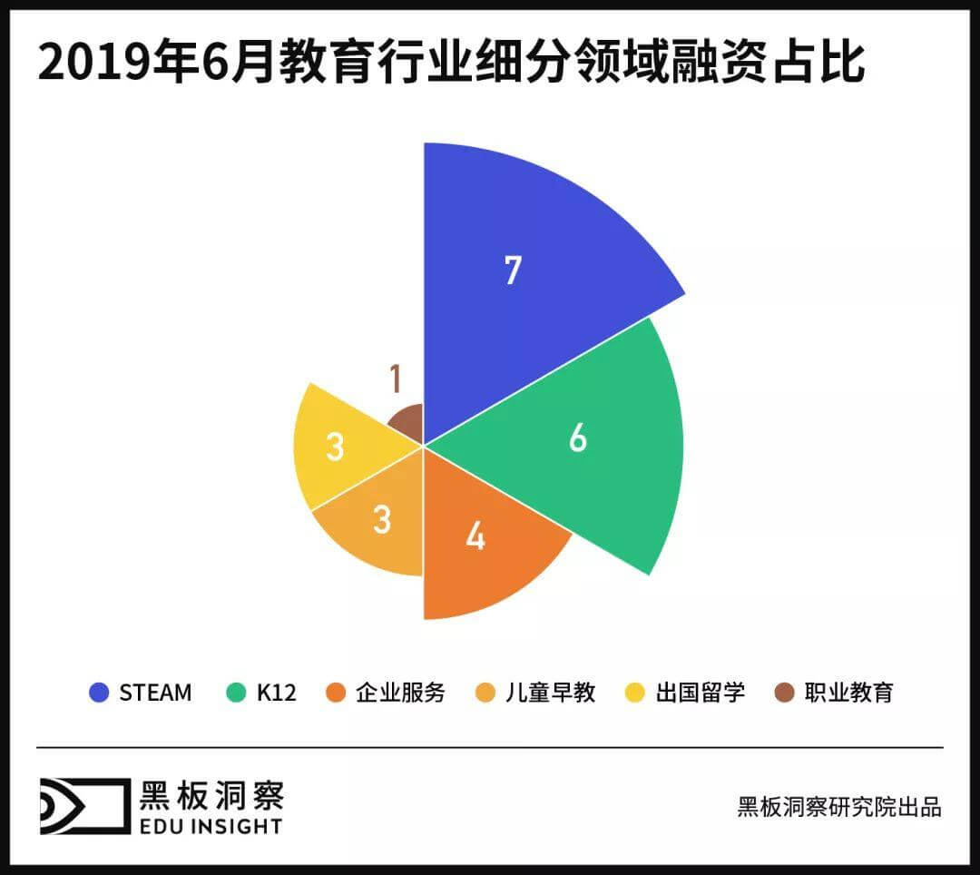 6月教育行业融资报告：24家企业共获融资6.92亿元，美术教育崭露头角