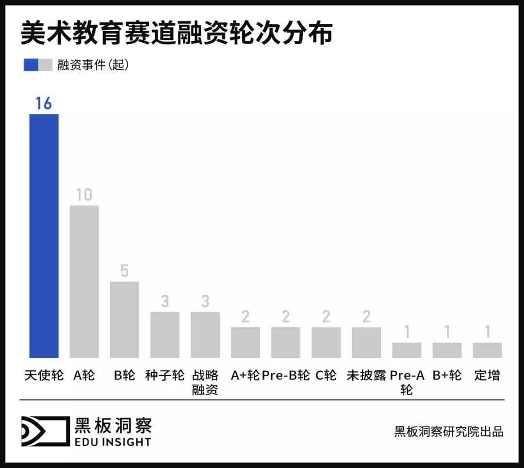 素质教育激战，美术培训赛道的突围方法论-黑板洞察