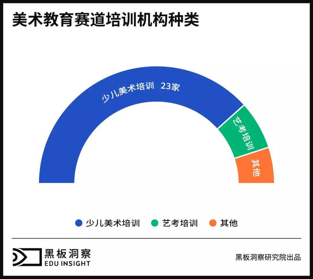 素质教育激战，美术培训赛道的突围方法论-黑板洞察