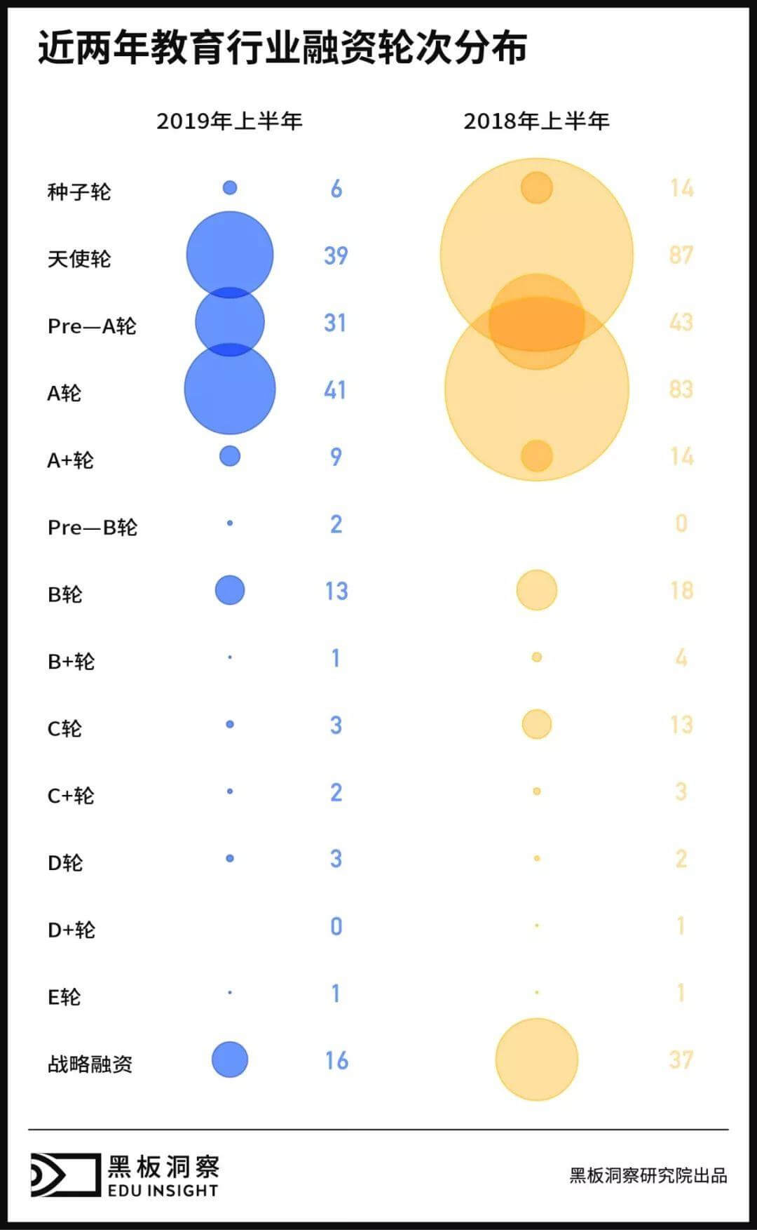 2019上半年中国教育行业融资风向报告，创投圈的钱都去哪了？-黑板洞察