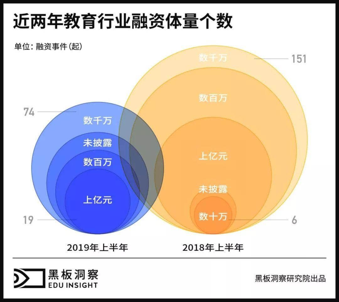 2019上半年中国教育行业融资风向报告，创投圈的钱都去哪了？-黑板洞察