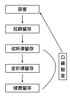 教育saas工具：从不同赛道出发，在同一赛道相遇