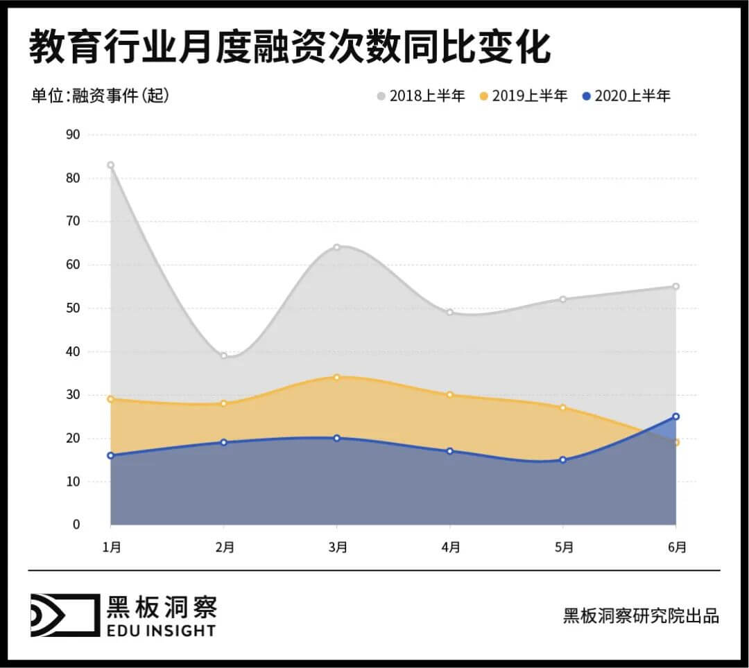 2020上半年中国教育行业融资风向报告，创投圈的钱都去哪了？-黑板洞察