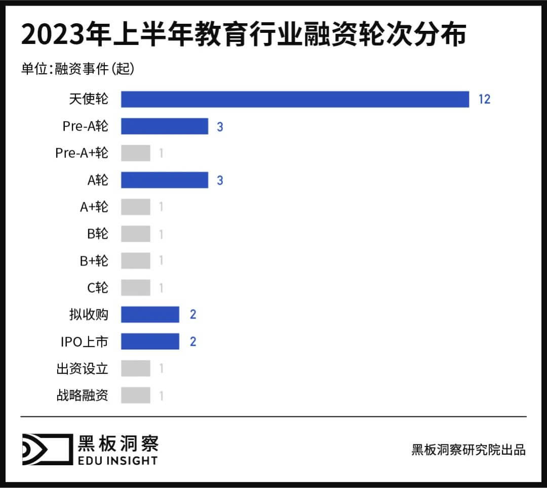 2023上半年中国教育行业融资风向报告，创投圈的钱都去哪了？-黑板洞察