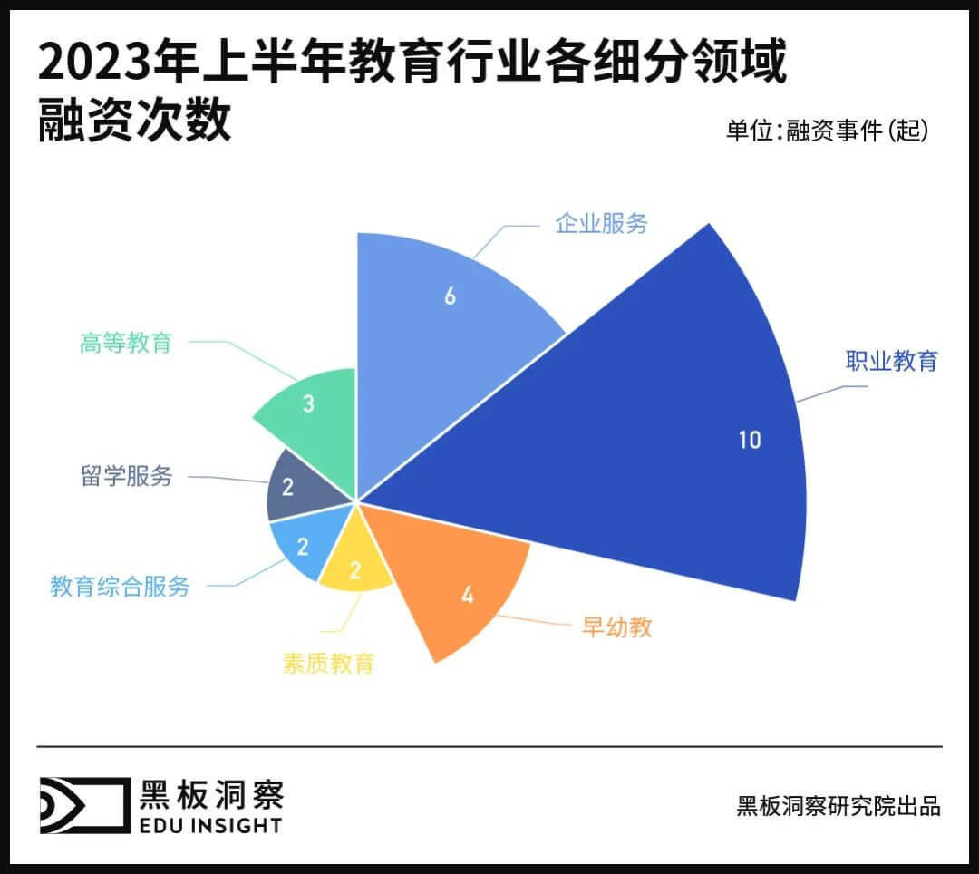 2023上半年中国教育行业融资风向报告，创投圈的钱都去哪了？-黑板洞察