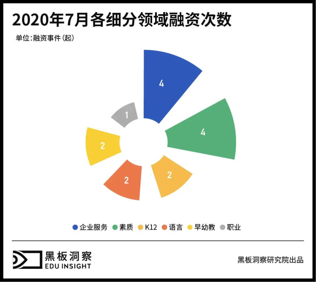 7月教育行业融资报告：15家企业共融资9.75亿元，企业服务赛道初露锋芒-黑板洞察