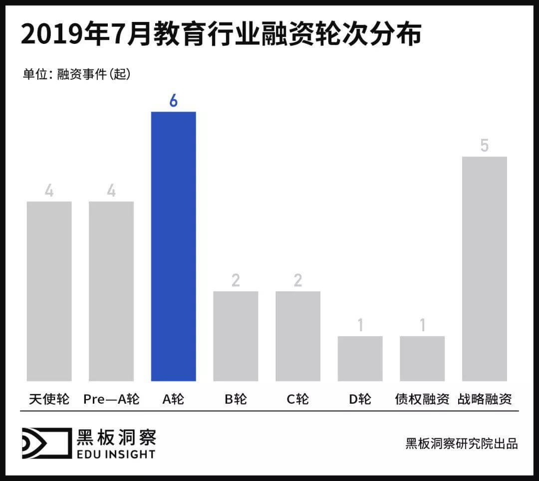 7月教育行业融资报告：25家企业共融资39.71亿元，体育教育受青睐-黑板洞察