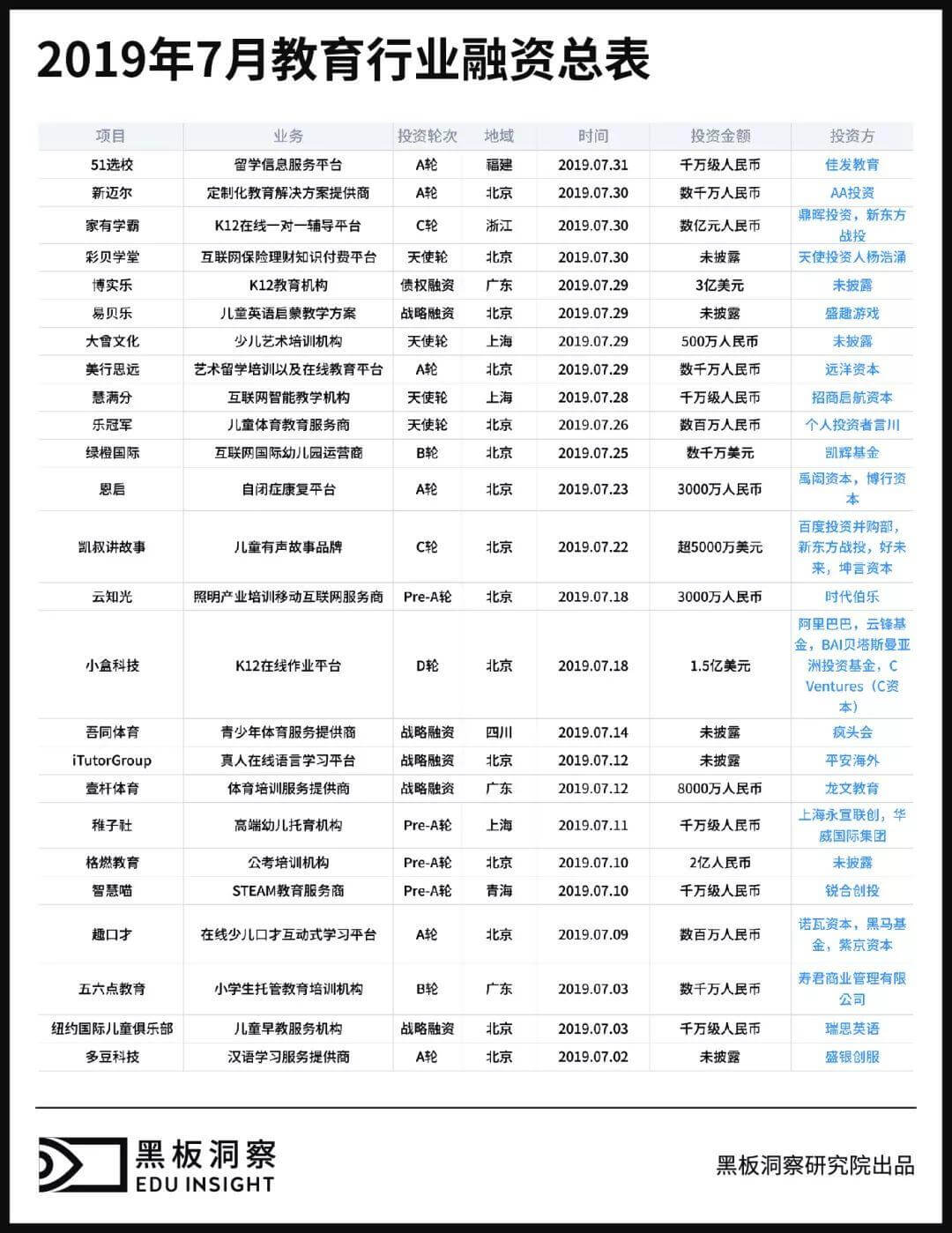 7月教育行业融资报告：25家企业共融资39.71亿元，体育教育受青睐-黑板洞察