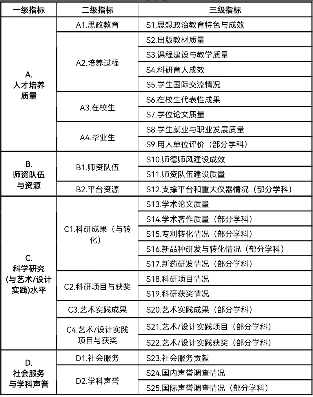 五轮“洗礼”后，我国学科评估的真实模样-黑板洞察