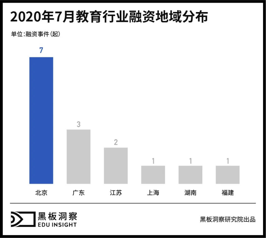 7月教育行业融资报告：15家企业共融资9.75亿元，企业服务赛道初露锋芒-黑板洞察