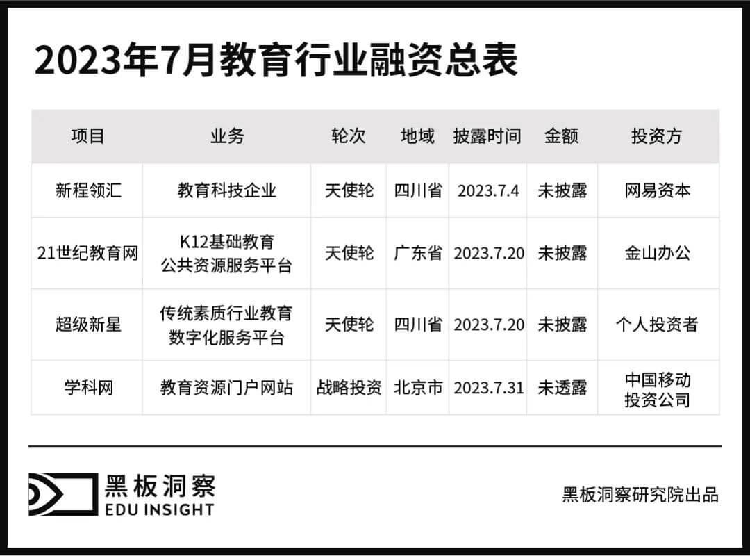 7月教育行业融资报告：4家企业融资，融资金额均未披露-黑板洞察