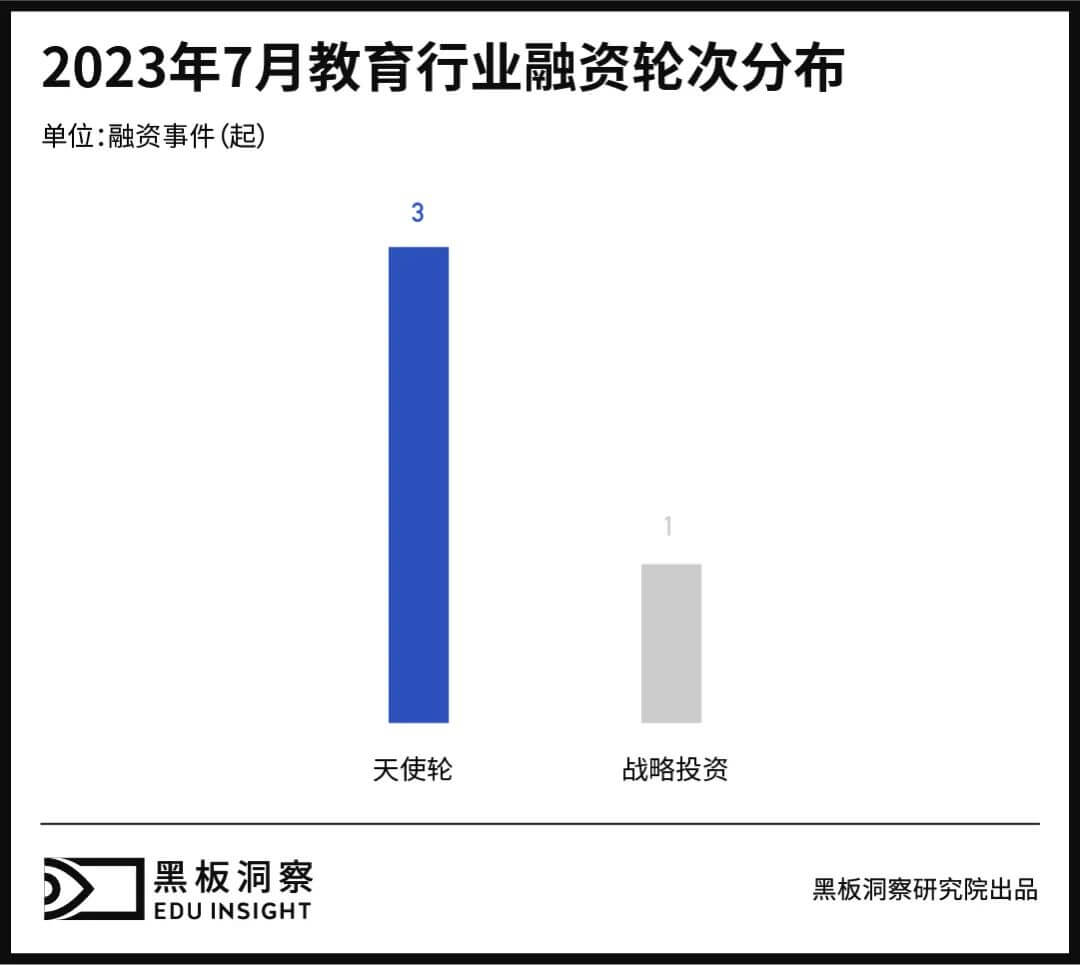 7月教育行业融资报告：4家企业融资，融资金额均未披露-黑板洞察