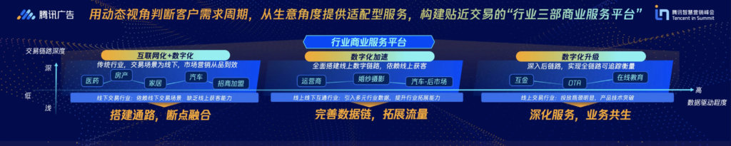 深入细分行业共建能力生态，助力商业全链路数字化升级-黑板洞察