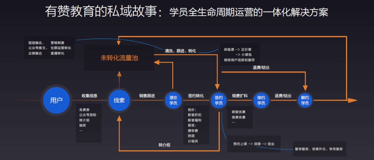 有赞教育校管家一期融合产品上线，实现线索、订单打通-黑板洞察