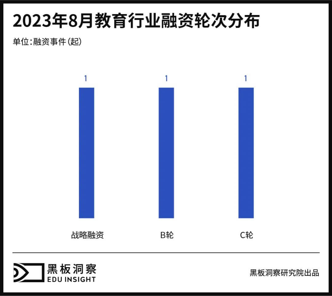 8月教育行业融资报告：3家企业共融资2.62亿元，再现单笔过亿融资-黑板洞察