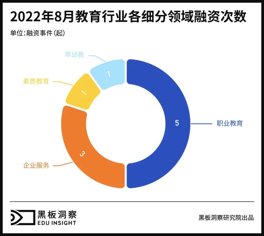 8月教育行业融资报告：10家企业共融资2.56亿元，职业教育赛道再现上市公司-黑板洞察