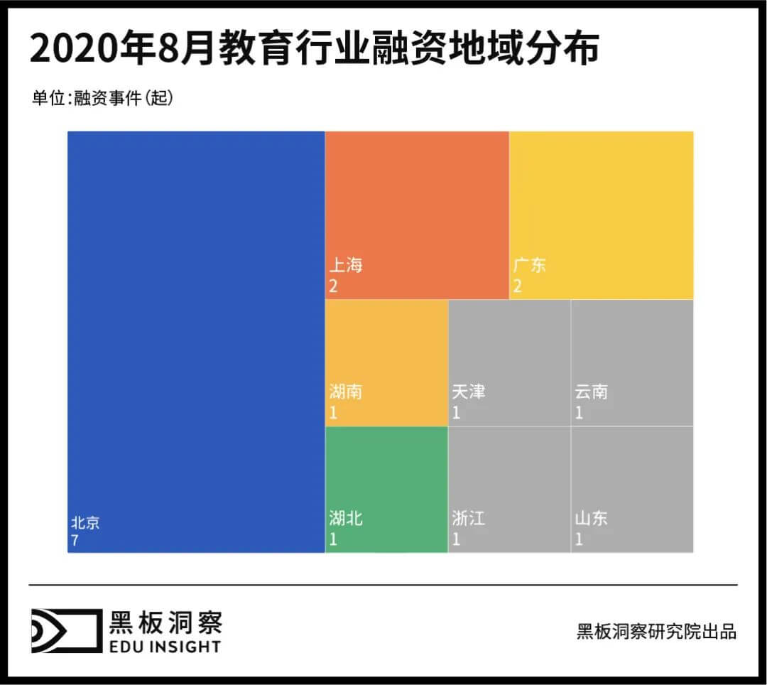 8月教育行业融资报告：17家企业共融资约28.7亿元，上亿元融资事件频发-黑板洞察