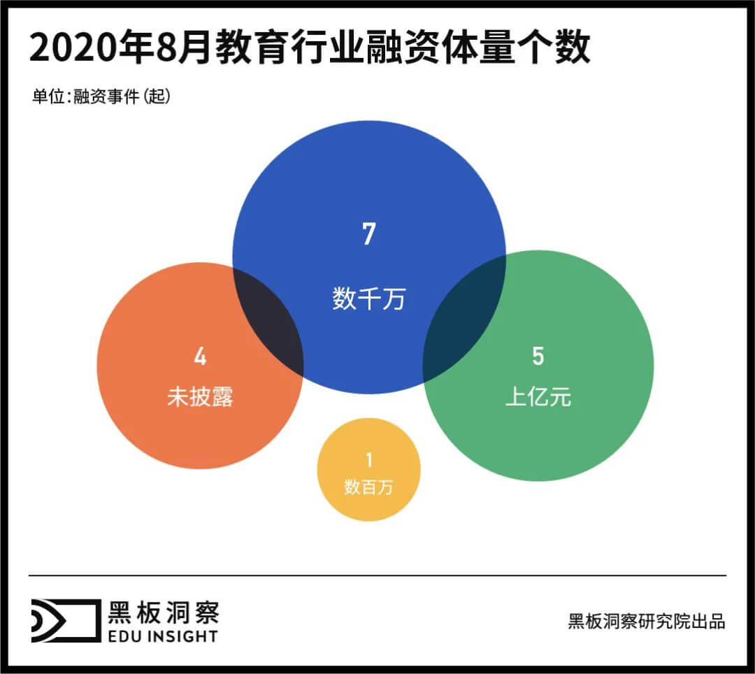 8月教育行业融资报告：17家企业共融资约28.7亿元，上亿元融资事件频发-黑板洞察