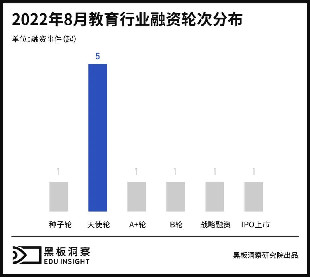 8月教育行业融资报告：10家企业共融资2.56亿元，职业教育赛道再现上市公司-黑板洞察