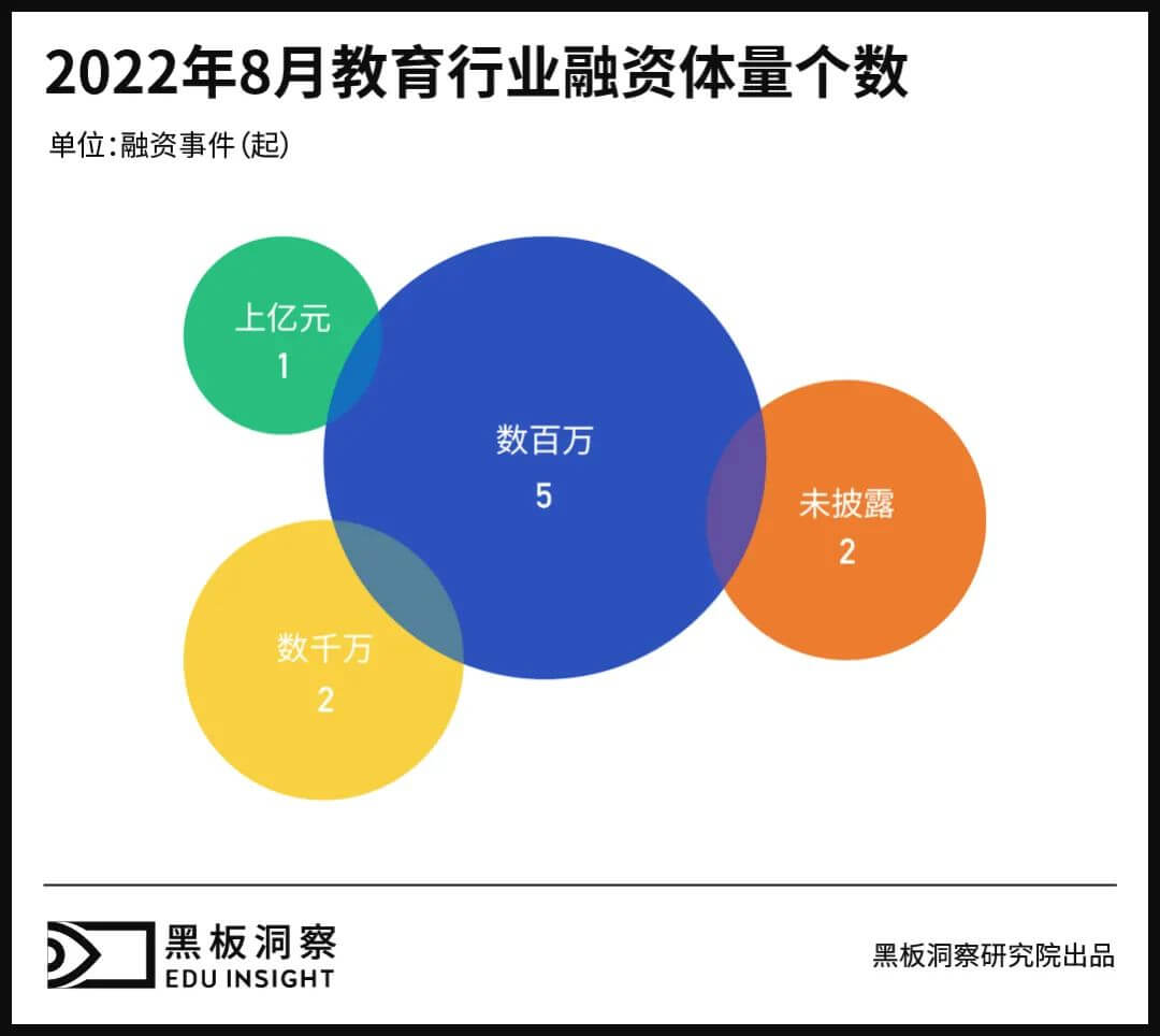 8月教育行业融资报告：10家企业共融资2.56亿元，职业教育赛道再现上市公司-黑板洞察