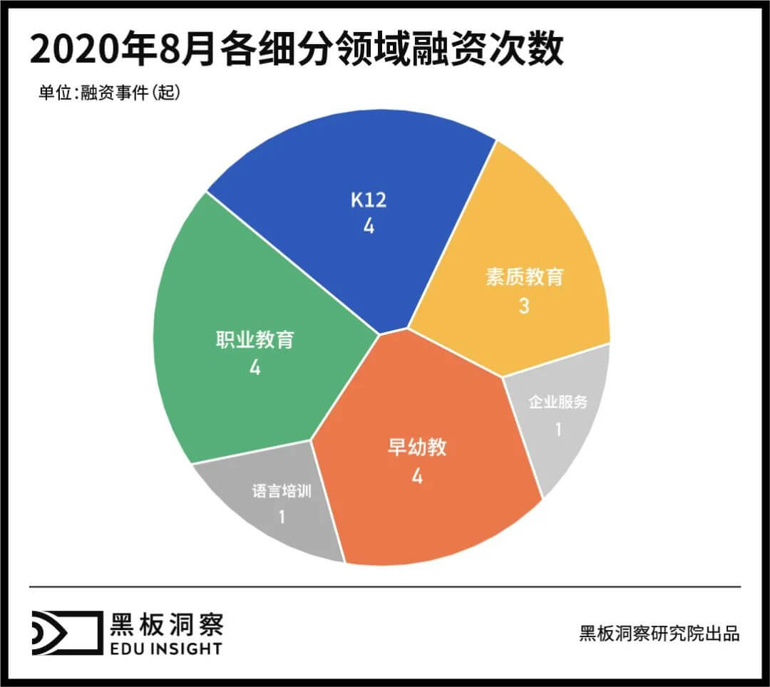 8月教育行业融资报告：17家企业共融资约28.7亿元，上亿元融资事件频发-黑板洞察