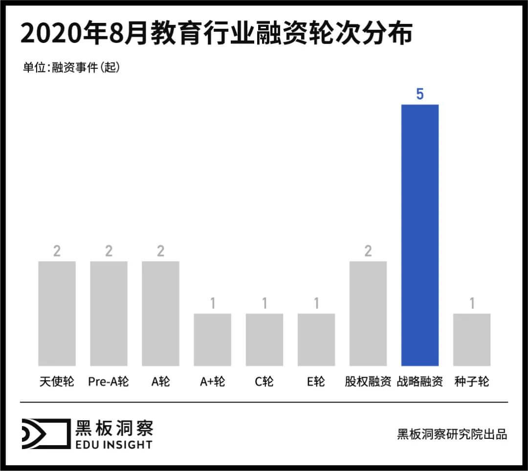 8月教育行业融资报告：17家企业共融资约28.7亿元，上亿元融资事件频发-黑板洞察