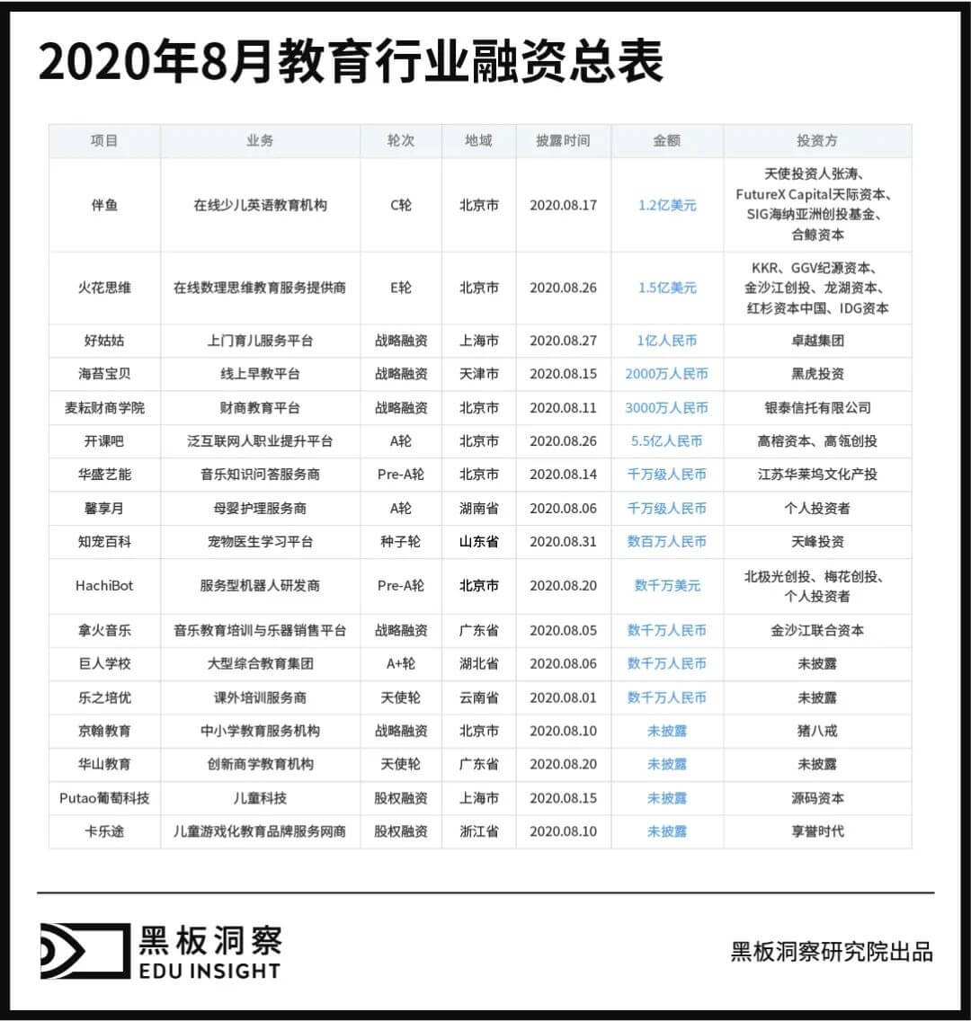 8月教育行业融资报告：17家企业共融资约28.7亿元，上亿元融资事件频发-黑板洞察