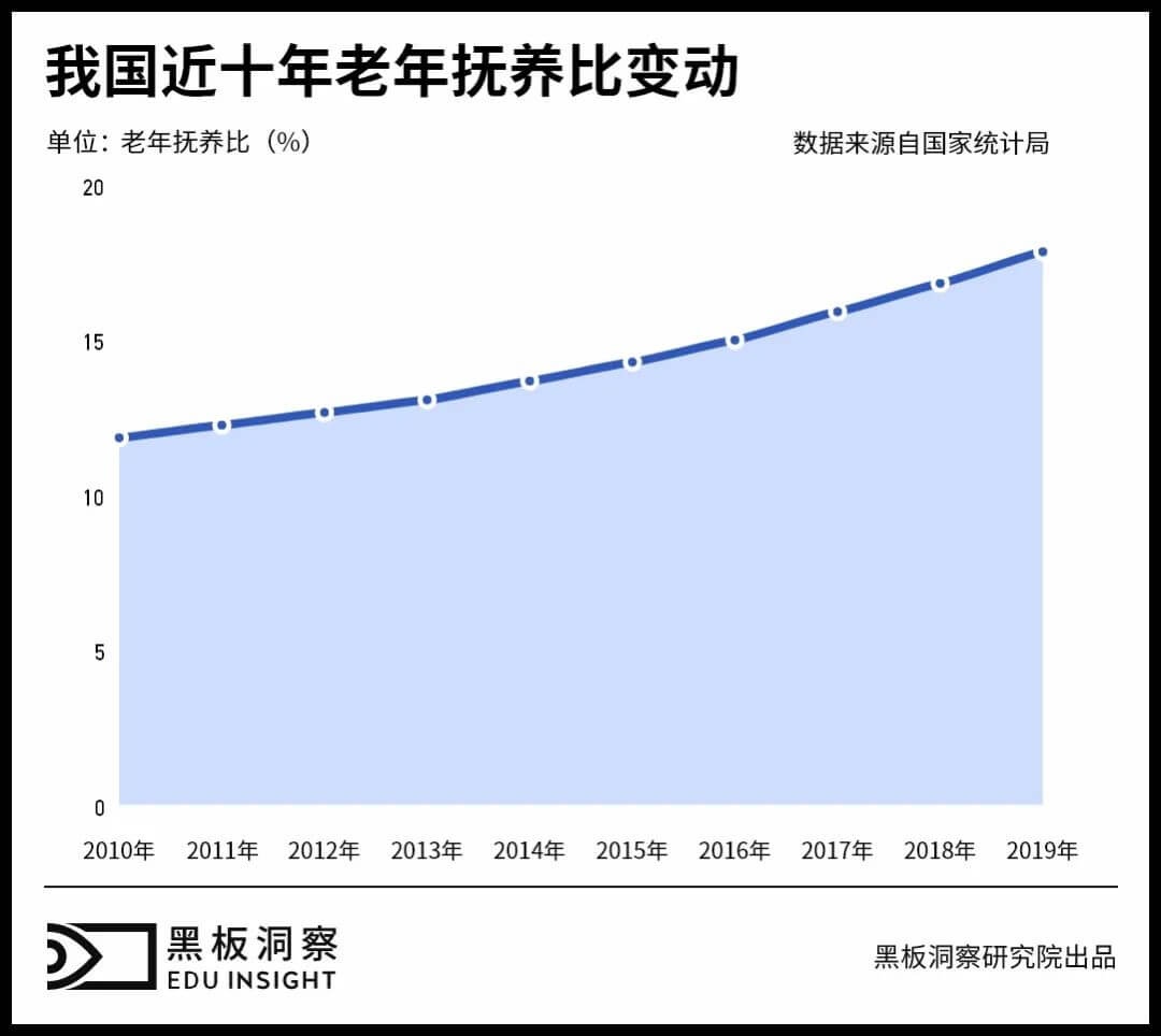 主打“夕阳红”的老年教育是朝阳产业吗？-黑板洞察