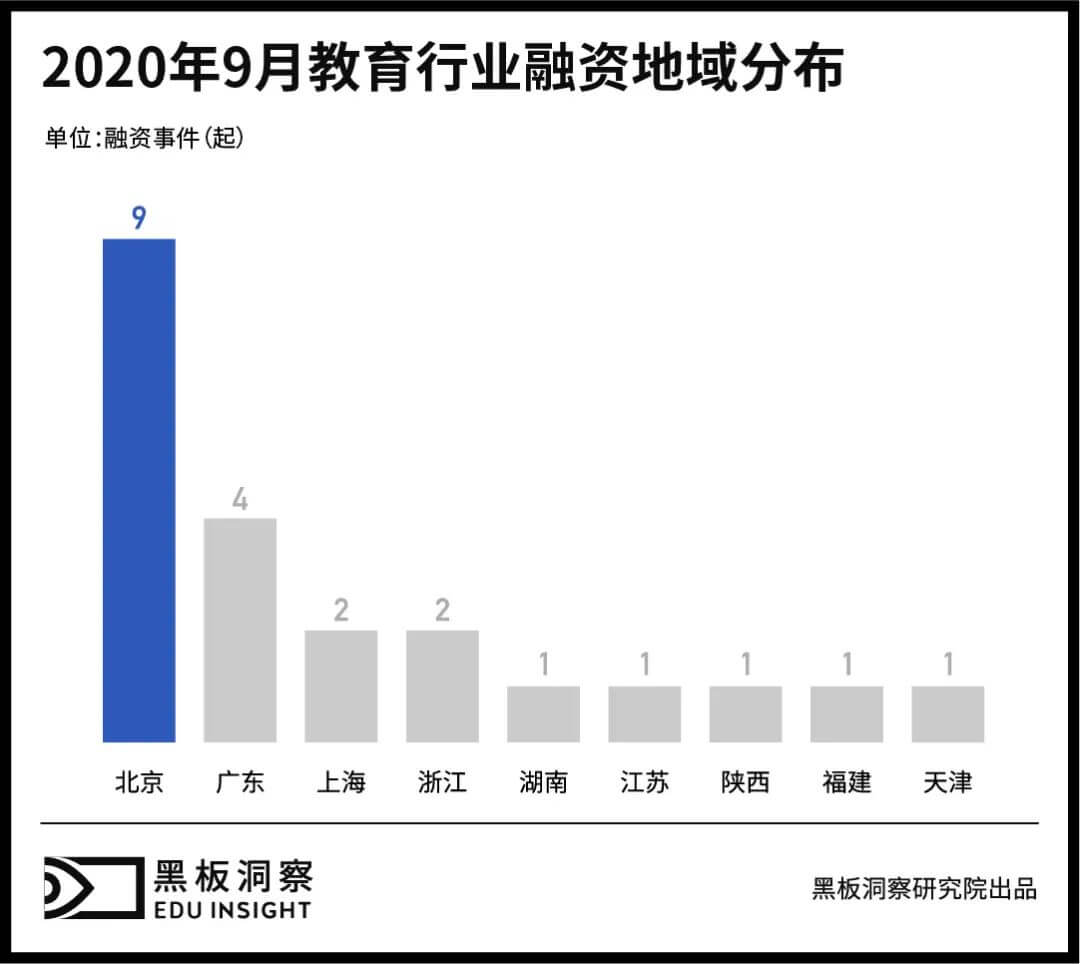 9月教育行业融资报告：22家企业共融资42.73亿元，行业整体马太效应初显-黑板洞察