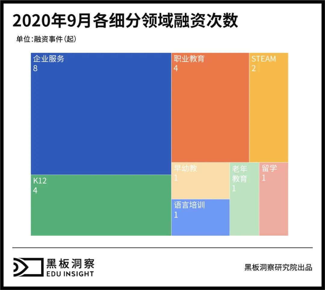 9月教育行业融资报告：22家企业共融资42.73亿元，行业整体马太效应初显-黑板洞察