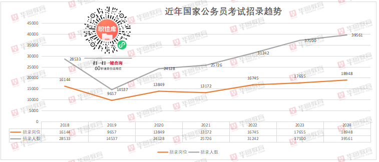 2024国考大纲发布！华图教育：2024年国考招录3.96万人，扩招6.7%！-黑板洞察