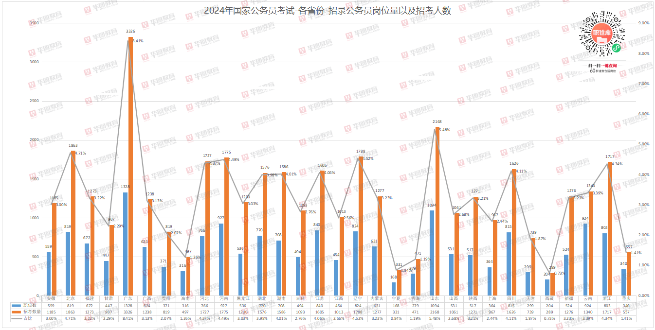 2024国考大纲发布！华图教育：2024年国考招录3.96万人，扩招6.7%！-黑板洞察